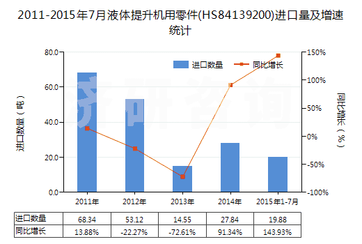 2011-2015年7月液體提升機(jī)用零件(HS84139200)進(jìn)口量及增速統(tǒng)計(jì)